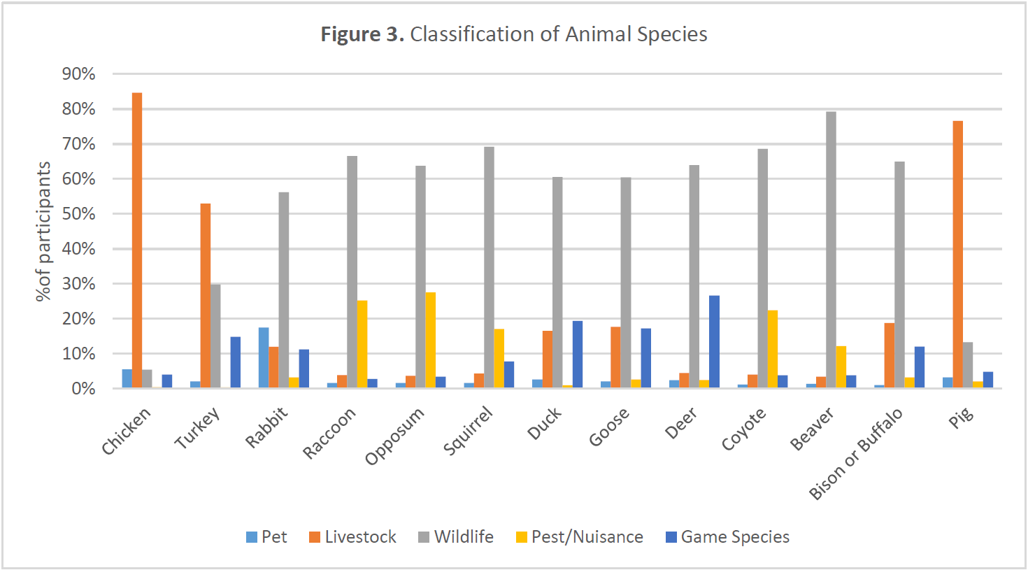 Bar chart showing how respondents classified various species as pet, livestock, wildlife, pest or nuisance, or game species. Chickens (85%) and pigs (77%) were most often classified as livestock. Turkeys were split between livestock (53%) and wildlife (30%). Rabbits were mainly wildlife (56%) or pets (17%). Raccoons (67%), opossums (64%), squirrels (69%), coyotes (69%), and beavers (79%) were primarily classified as wildlife. Ducks (61%) and geese (60%) were mostly wildlife but also identified as livestock and game species. Deer were classified as wildlife (64%) and game (27%). Bison were mainly wildlife (65%) with some classified as livestock (19%).